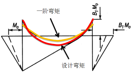 放大線性彎矩法