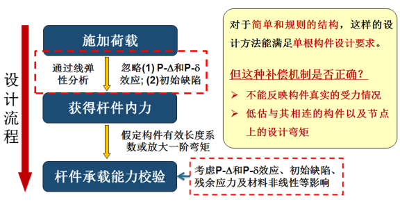 傳統設計補償機制