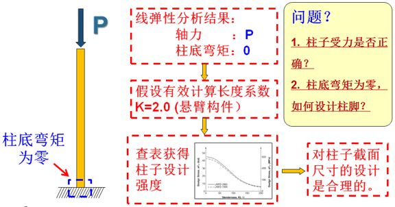 懸臂柱傳統分析