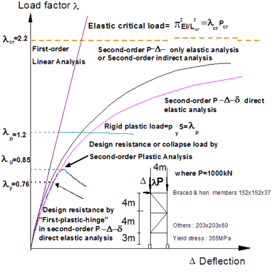 Load-deflection curves of different analysis methods