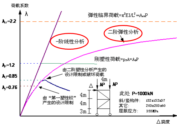 二階分析與一階分析對比