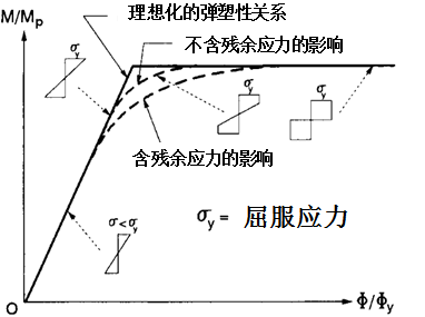 彎矩曲率關係曲線