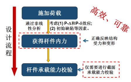 二階分析法設計流程