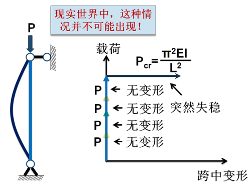 理論失穩模式