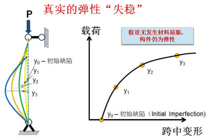 壓桿失穩變形曲線